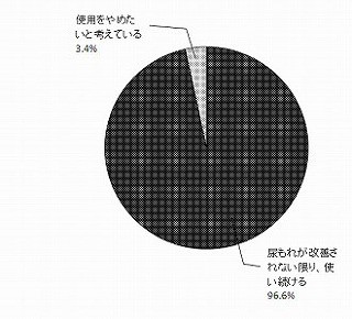 「もっと早く使えばよかった!」尿もれ経験者の半数が吸水ケア用品に好印象