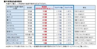 ソニー銀行、「外貨預金」全12通貨の為替手数料を12月1日から引き下げ