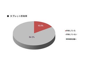 タブレット端末の購入意欲アリは検討中含め3割 - MMD研究所調査