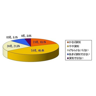 福島県いわき市が"農業風評被害"で調査--農業経営への影響、6割強が「深刻」