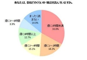 30～40代女性の読書時間は「週1時間未満」がほぼ半数 - ニッセン調査