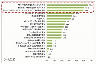 主婦が考える賢い主婦像は「チラシや特売品をチェックして買う」が1位