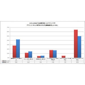 元カレのSNS投稿はチェックする?　既婚・未婚で回答に微妙な差