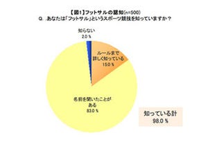 「フットサル」ってどんなスポーツか知ってる?-マクロミル調べ