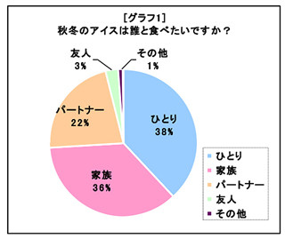 こたつに入って食べたいのは和菓子か洋菓子か!?-伊藤忠商事調査