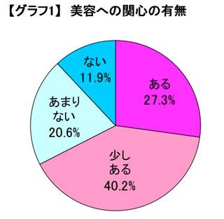 20代男性が身だしなみで失敗したこと、2位は服装で1位は●●!!