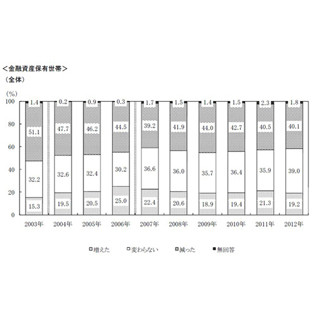 2人以上世帯の金融資産、1年前と比べ"減った"が4割--"保有してない"は26.0%