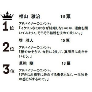 結婚のお世話をしたい芸能人、女性1位はドラマ「結婚しない」のあの人