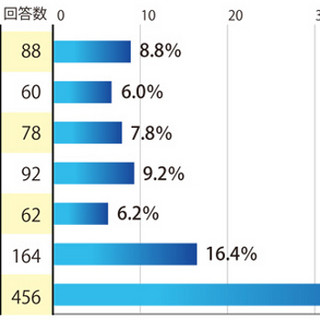 仕事での携帯料金が自腹だと、約7割が「仕事での携帯利用を控えてしまう傾向に」 - マイナビニュース調査