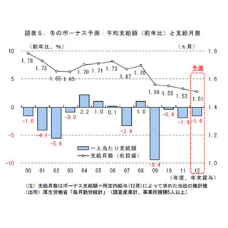 冬のボーナス予測--民間は4年連続減の36万6500円、国家公務員は56万2800円