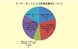 ネットでの医薬品販売、患者側は一層の解禁を望むが医師らは…