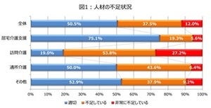 介護業界の人材不足の理由1位「応募が来ない」-SMS調査