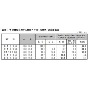 "管理職の残業代"、部長の95%が支給されず-- 課長クラスでも88.5%が不支給