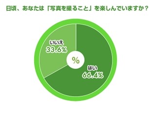 写真の撮り方にこだわる女性は53%、編集加工する人は35% - ベルメゾン調べ