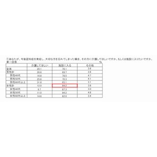 認知症になった場合、女性の84%は施設を希望- 「介護に関する意識調査」