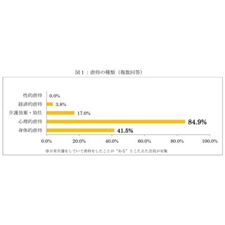 約3割の家族介護者が虐待経験「あり」と回答-SMS調査