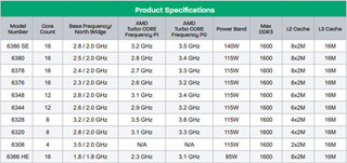 AMD、Piledriverコア採用のOpteron 6300シリーズ - 最大16コア/3.5GHz動作