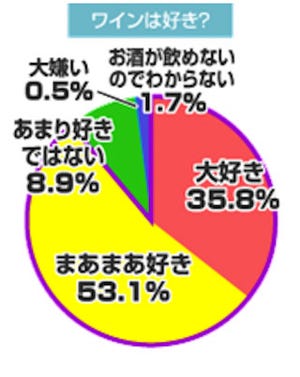 約9割の男女が「ワイン好き」と回答  -アサヒグループホールディングス調査