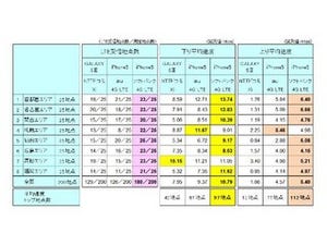 ICT総研が全国でLTE対応スマホの速度調査を実施 - 下り/上りともにソフトバンクが首位に