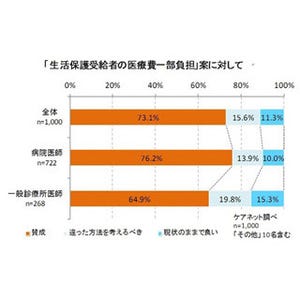 生活保護受給者の"医療費一部負担"、医師の7割が「賛成」--ケアネット調査