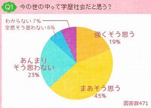 女子中高生は意外とシビア!? 「学歴は就職活動に影響」と86%が回答