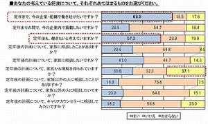 50代会社員7割が「定年まで働きたい」しかし「定年までの見通しが明るい」は18%