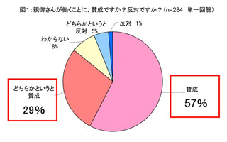 主婦層の約9割が、シニア世代の親が働くことに「賛成」と回答