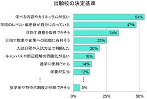 大学・短大生の51%が奨学金などの学費負担軽減制度を利用　-JSコーポレーション調査