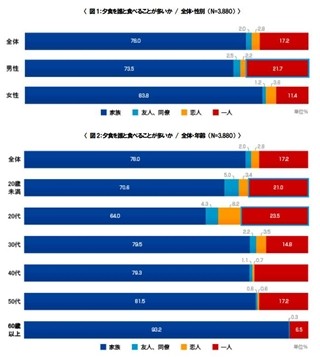 夕食を1人で食べる男性は5人に1人　-「みんなの夕食事情」調査