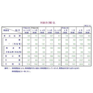 7～9月の"機械受注"、前期比1.1%減の2兆1456億円--マイナスは2四半期連続