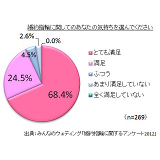 「婚約指輪はいくらでしたか?」 購入した男女に聞いた、相場は●●円!