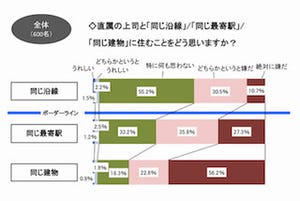 飲みの誘いはOK、Facebookの友達申請はNG!? - 「上司との距離」調査