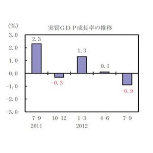 7～9月期の「実質GDP」、年率3.5%減--3四半期ぶりのマイナス成長