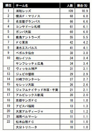 好きなJリーグチーム1位は「浦和レッズ」 。チームに合うのは「白い恋人」?