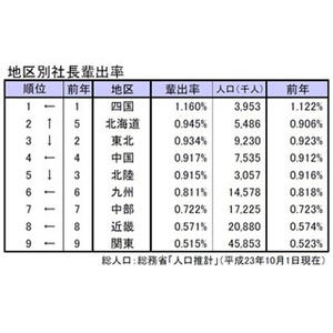 人口当たりの社長"輩出率"、3年連続で「山形県」トップ・最下位は「埼玉県」