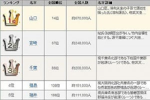 県庁所在地と同じ名字ランキング。3位「千葉」2位は「宮崎」では1位は?