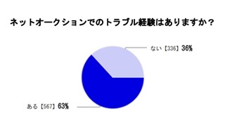 ネットオークションでのトラブル経験者は6割以上。詐欺や偽物の可能性も!