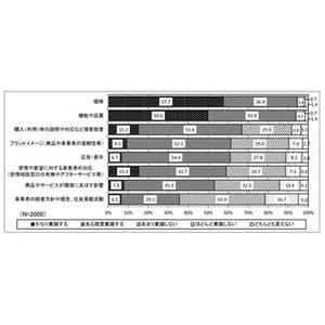 商品やサービスの選択時、事業者の理念や社会貢献活動を「意識しない」6割