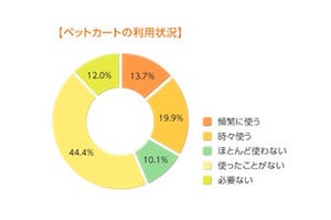 カートに愛犬・愛猫を入れれば遠出も楽しめる!-カート利用実態調査