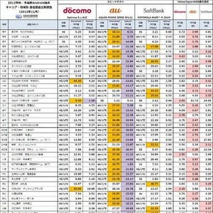 最新Android端末では、スピード・エリアの広さともにauが勝利 - MMD研究所調査