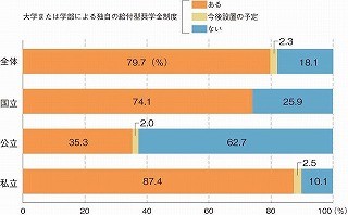 知らない保護者・受験生が多い?　大学の8割が返済不要の奨学金を用意