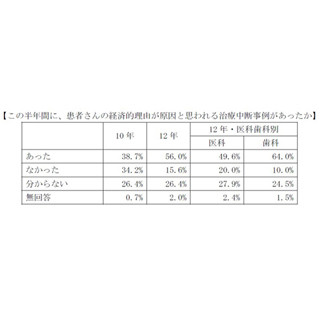 患者の"経済的理由"での「治療中断」が5割超、2年前調査より17.3ポイント増