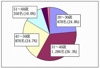 サッポロビール、第1回「日本ビール検定」合格者発表！3,543名が合格