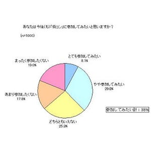 街コン経験者は5%、今後参加してみたい人は38% - 街コンに関する調査