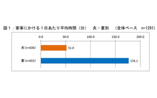 「掃除は下手だし、ご飯もおいしくない」-配偶者の家事の満足度調査