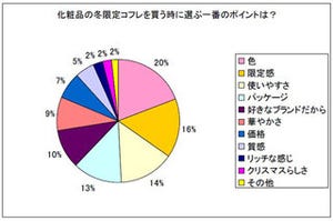 冬限定の化粧品を買う際、女性は何を重視するか?-ネイチャーズウェイ