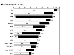 おせち料理に入れるものランキング、2位は黒豆、1位は●●!