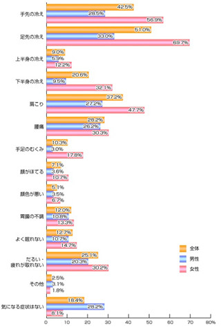 「冷えを感じる季節はいつ？」「1年中」-冷え性に関する調査