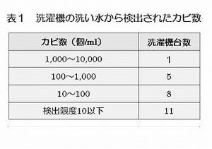 年数より使い方。あなたの洗濯機はカビで犯されていない？ - エステー調査