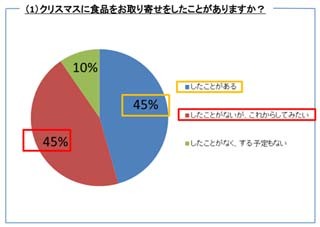 もうすぐクリスマス! 最近のトレンドは、「自宅にケーキをお取り寄せ」!?